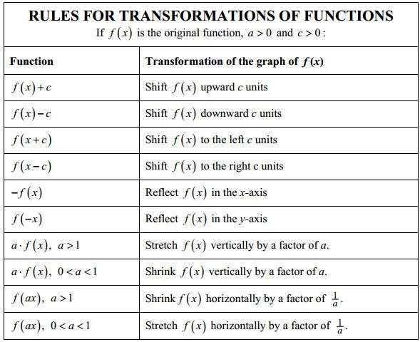 transformations of functions calculator
